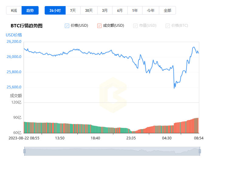 当前数字货币行情走势(当前数字货币行情走势图)