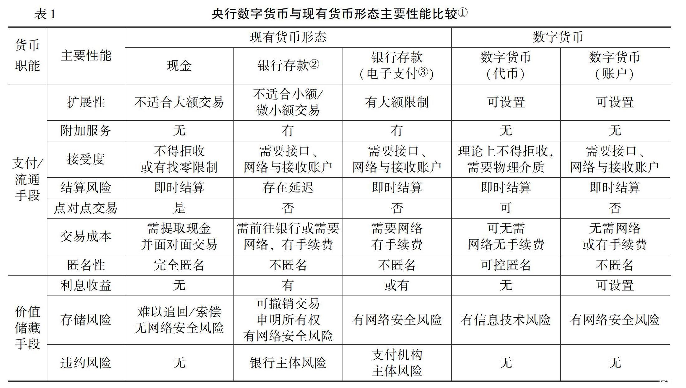 我国数字货币发展的现状(我国数字货币发展现状和进程论文)