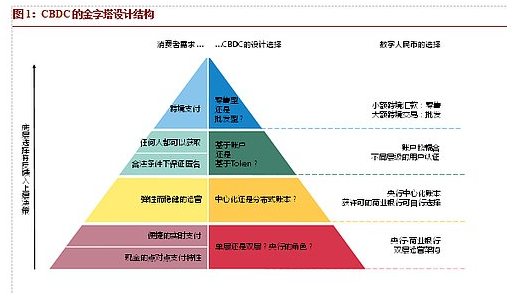 中心化数字货币(中心化数字货币的优势)