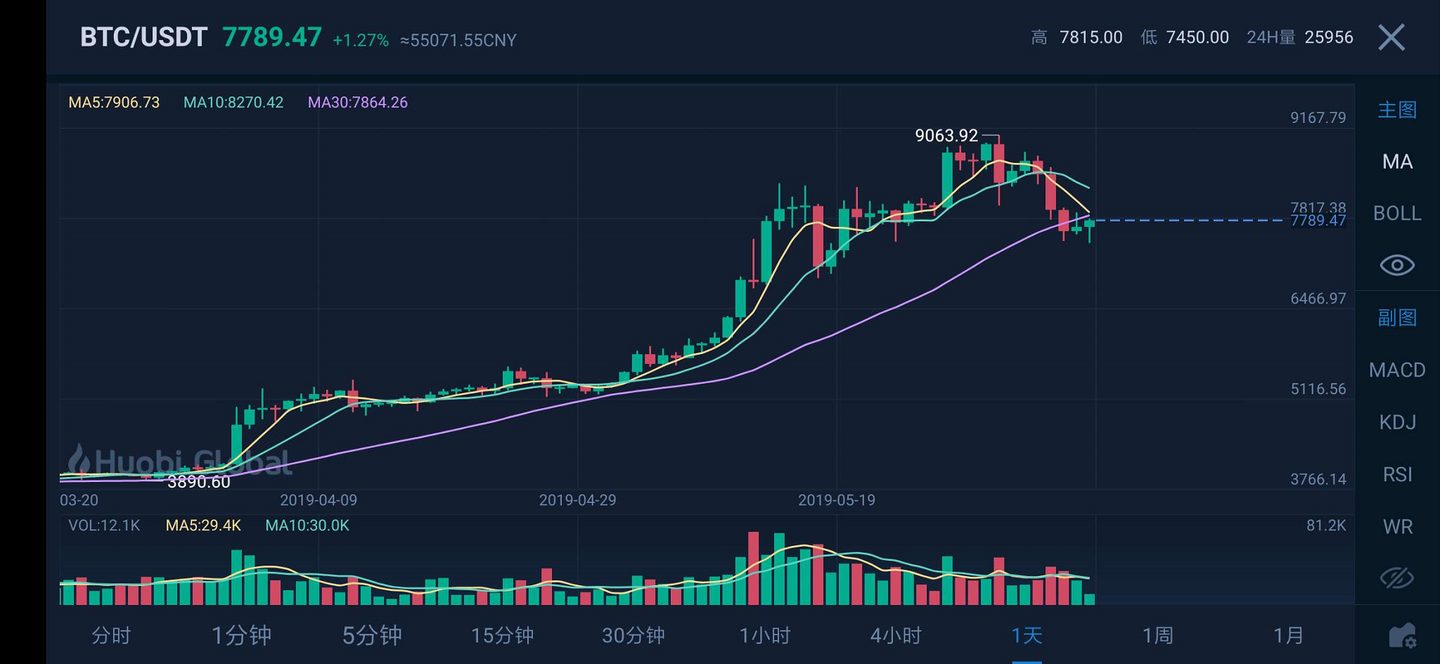 如何爬取数字货币交易所k线图(数字货币程序员利用技术提前获取涨跌数据)