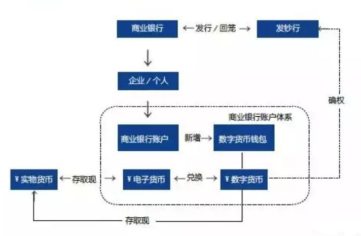 数字货币接入模式(数字货币接入模式有哪些)