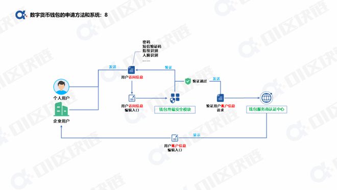 用户如何开通数字货币(开通数字货币账户有什么条件)