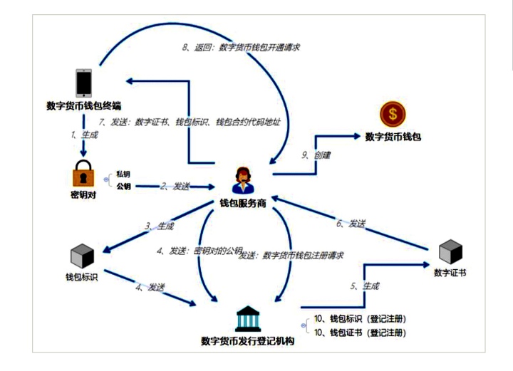 怎么开通数字货币投资(怎么开通数字货币投资业务)