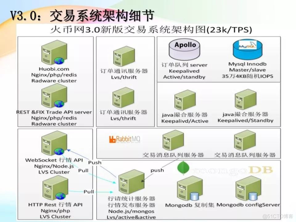 数字货币交易所技术架构(数字货币交易所靠什么赚钱)