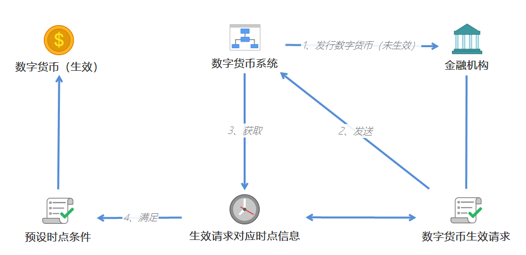 央行数字货币是什么技术(央行数字货币是什么技术的)