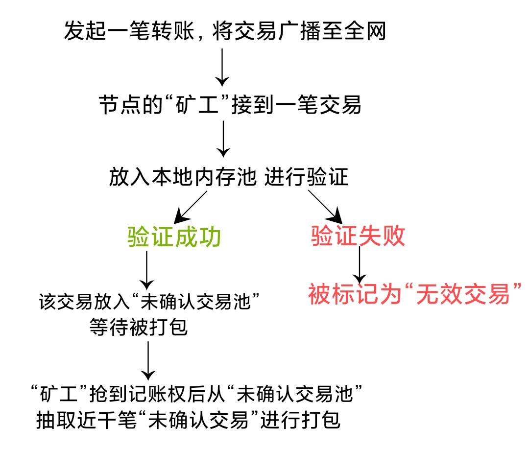 数字货币交易所的流程(数字货币交易所靠什么赚钱)