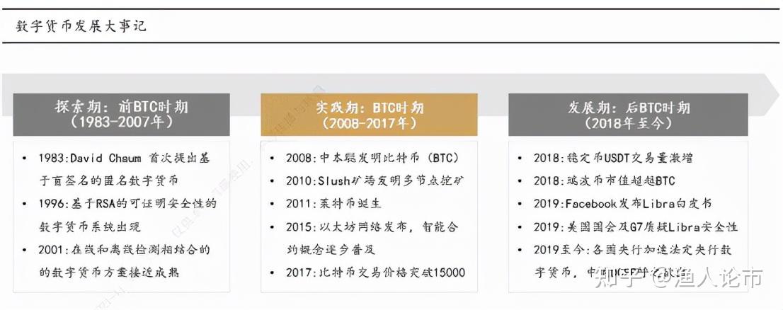 境内数字货币发展历程(境内数字货币发展历程图)