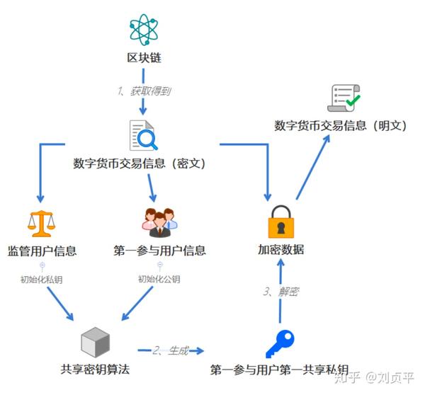 数字货币大额资金监管(数字货币大额资金监管规定)