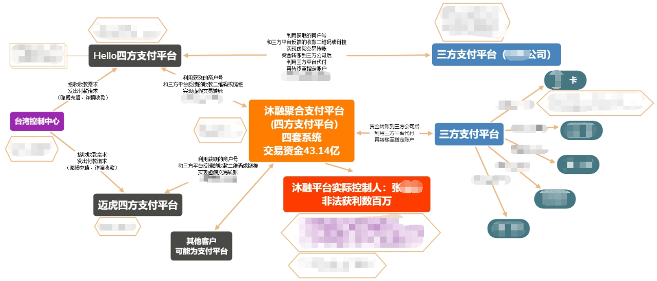 数字货币平台洗钱分析图(数字人民币带来的洗钱风险)