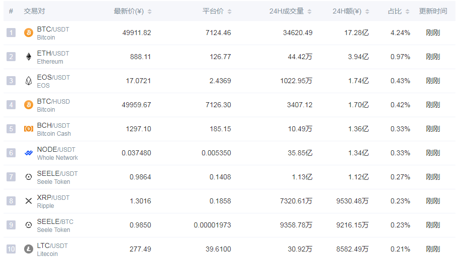数字货币交易所前十(数字货币 交易所排名)