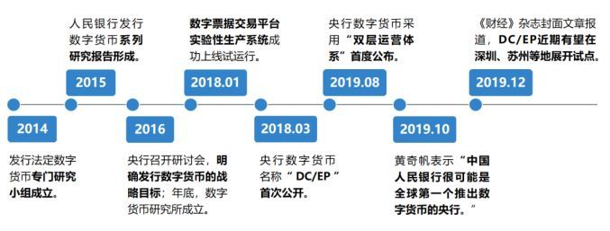 境内数字货币发展历程图(央行对境外数字货币交易的监管)