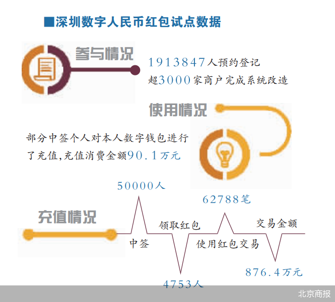 央行数字货币兑换纸币(央行数字货币兑换纸币流程)