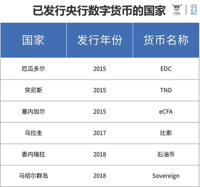 官方数字货币怎么发行(g∪cs数字货币在哪里发行的)