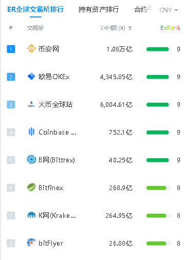 数字货币交易所前30名(2021数字货币交易所排行榜前100)