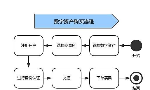 数字货币交易所如何成立(数字货币交易所靠什么赚钱)