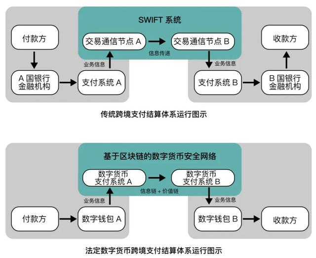 关于swift与数字货币众筹交易平台的信息