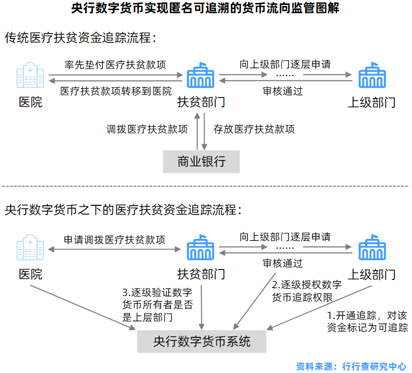 易语言数字货币监控(数字人民币监控一切交易)