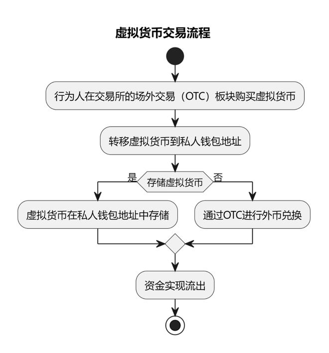 数字货币主要交易模式(数字货币的交易类型有哪些)