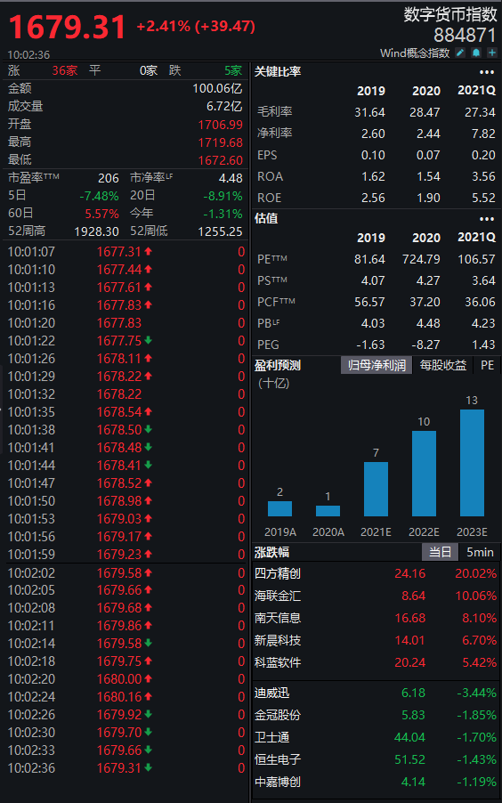 包含上海数字货币消息提示的词条