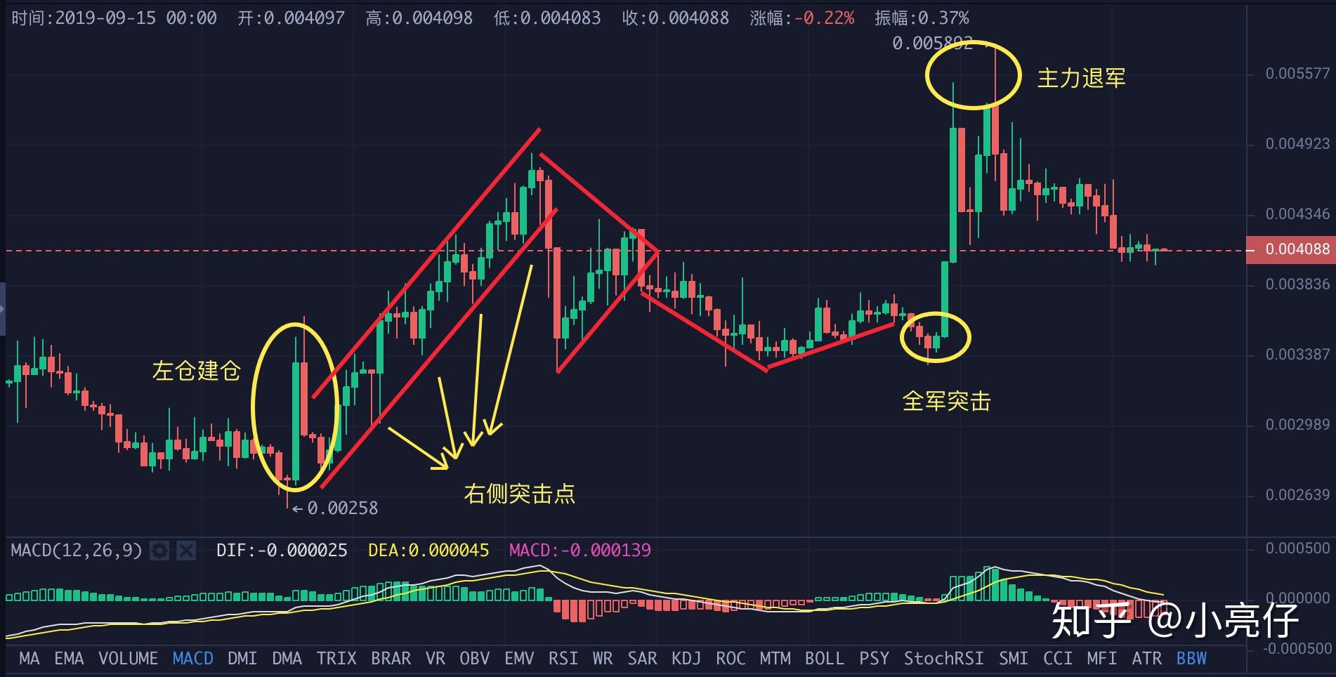 数字货币仓位行情走势(数字货币仓位是什么意思)