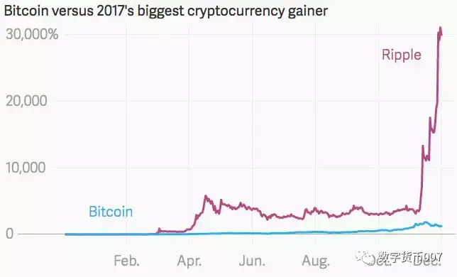 2017数字货币走势图(2017数字货币走势图表)