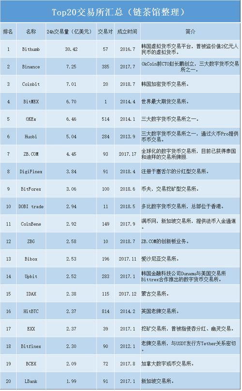 数字货币交易所全国排名(数字货币交易所排名前三十名)