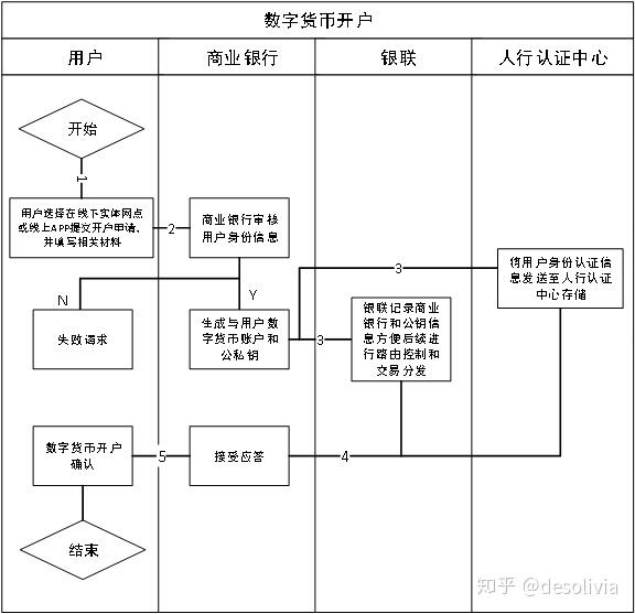 数字货币与银联卡的关系(数字货币与银联卡的关系是)