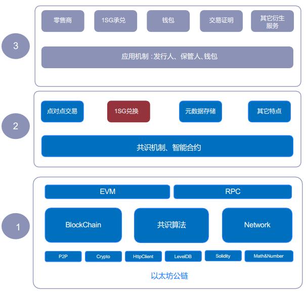 数字货币交易所公链布局(数字货币公链上线大概多久)