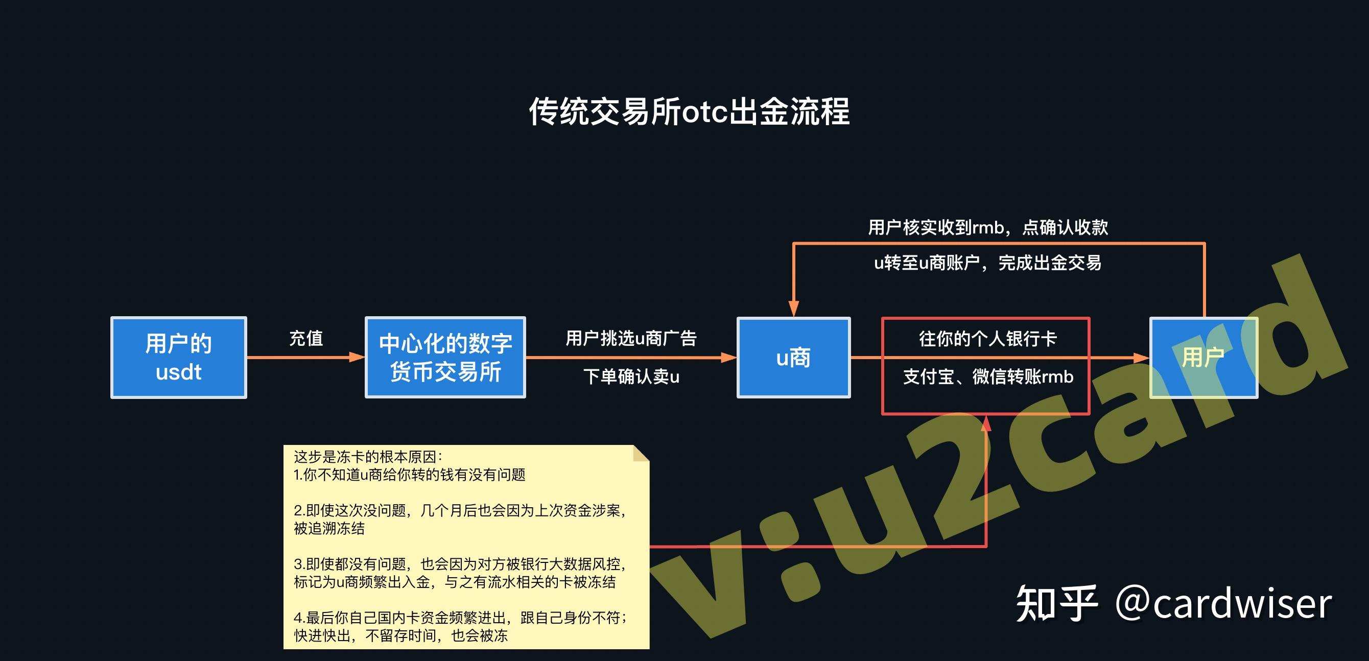 在交易所如何卖数字货币(怎么把交易所的数字货币转入钱包)