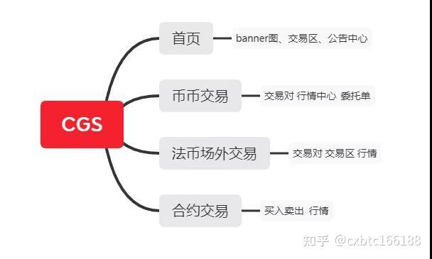 区块链数字货币交易所otc(区块链数字货币交易所系统成本)