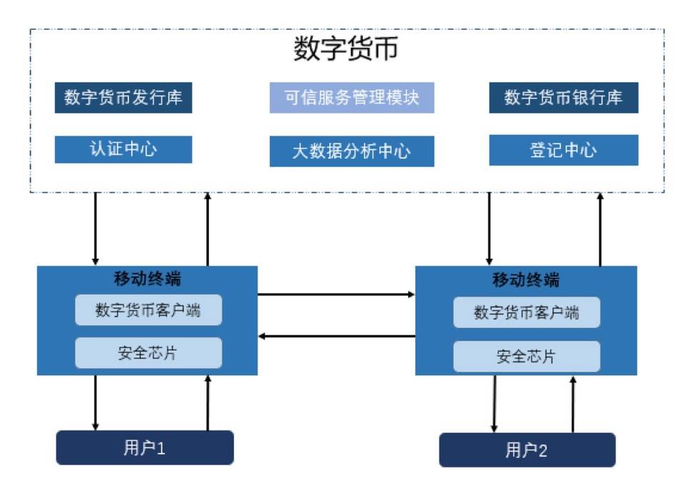 关于数字货币dcep前世的信息