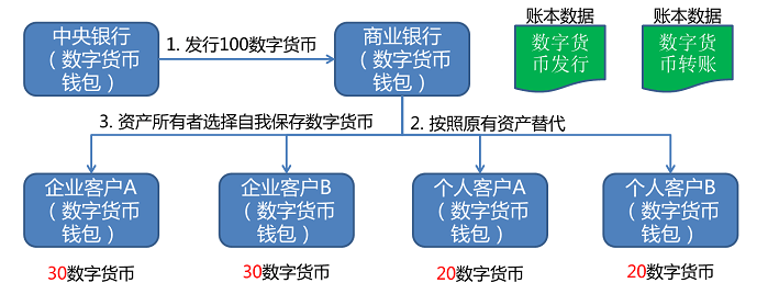 数字货币快速流通的方法(数字货币快速流通的方法有)