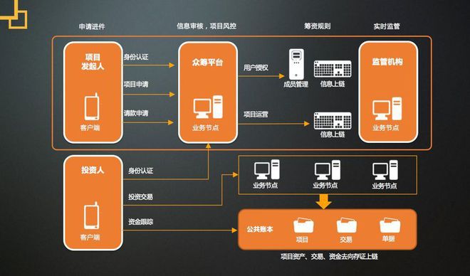 关于ico数字货币众筹交易平台的信息