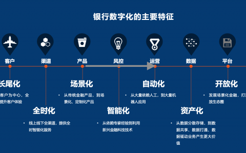 金融数字化转型数字货币(金融数字化转型的发展趋势)