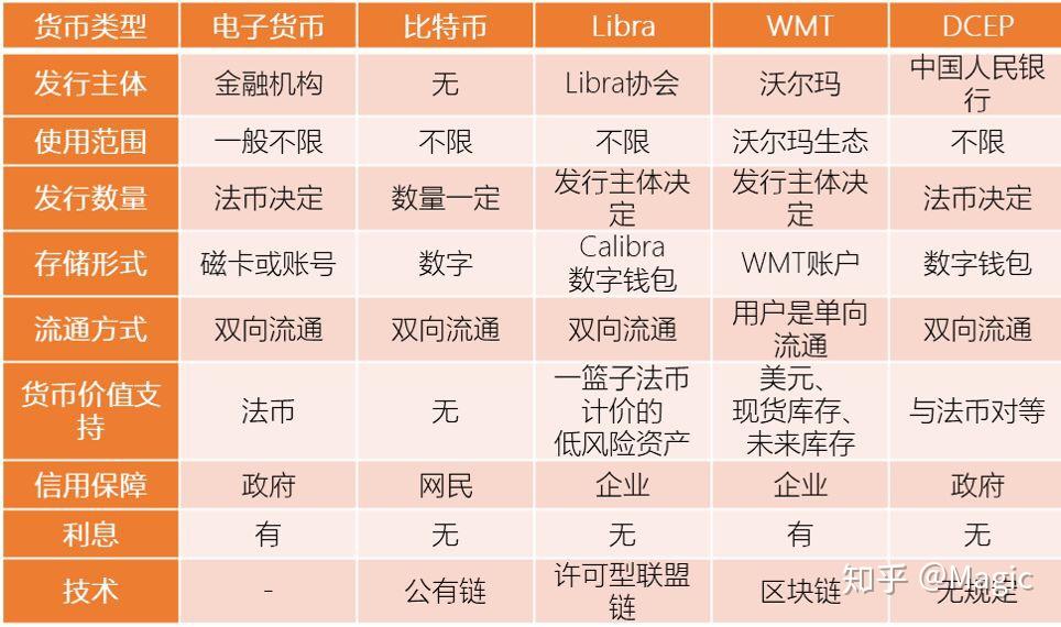 数字货币的货币体系是(数字货币本身是一个非常复杂,种类非常多的新体系)