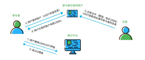 数字货币交易所实名注册流程图(数字货币交易所实名注册流程图片大全)