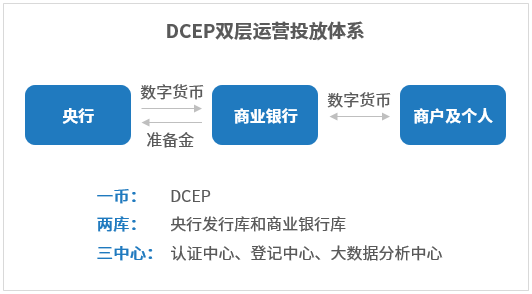 央行数字货币运行体系(央行数字货币运行体系有哪些)