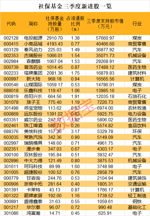 社保新进数字货币是什么(社保基金新进数字货币概念股)