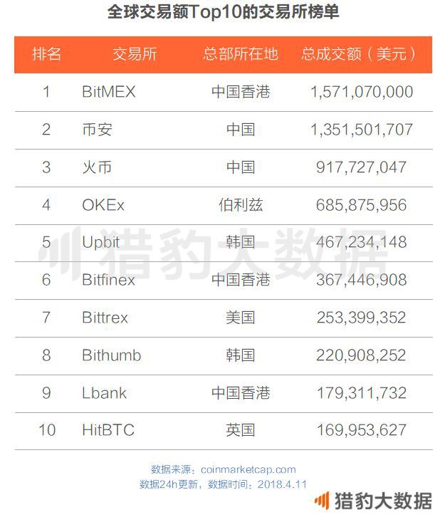 数字货币交易所上市排名(数字货币交易所前100排名)