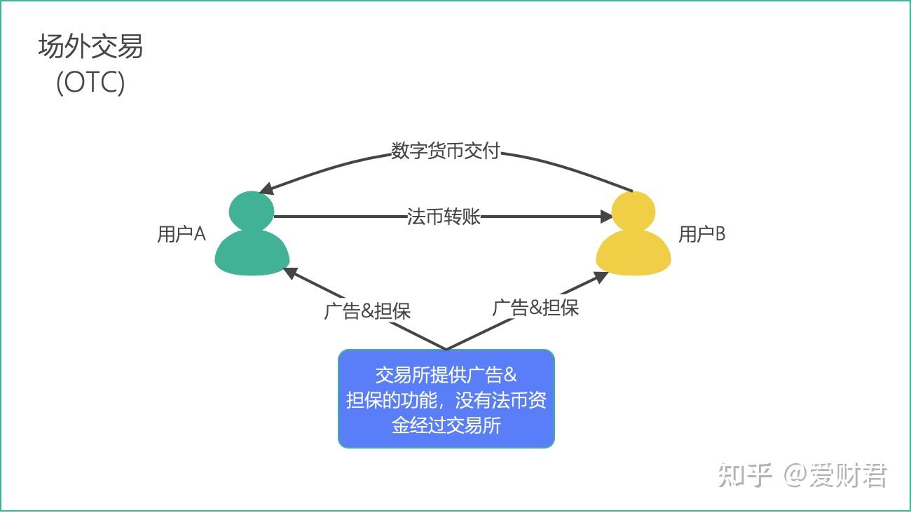 数字货币交易所都有otc嘛(数字货币上交易所了 投资还有风险吗)